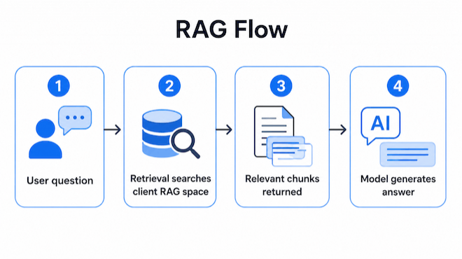 chatgpt rag flow